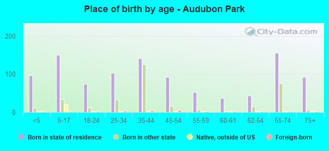 Place of birth by age -  Audubon Park