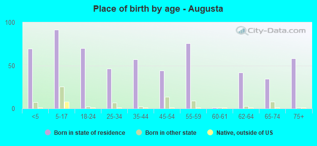 Place of birth by age -  Augusta