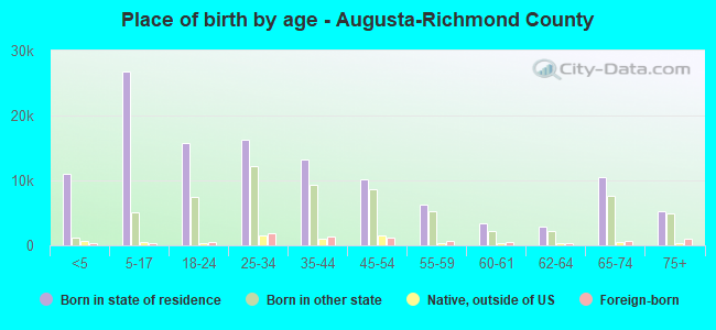 Place of birth by age -  Augusta-Richmond County