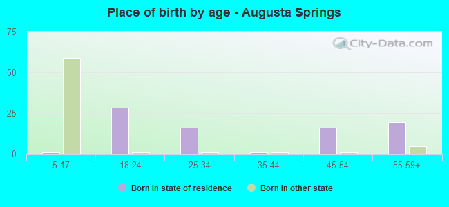 Place of birth by age -  Augusta Springs