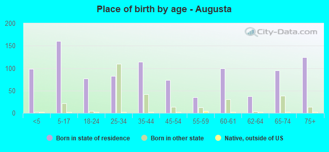 Place of birth by age -  Augusta
