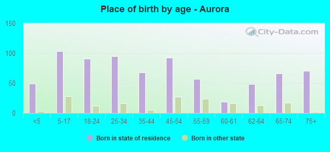 Place of birth by age -  Aurora