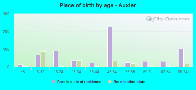 Place of birth by age -  Auxier