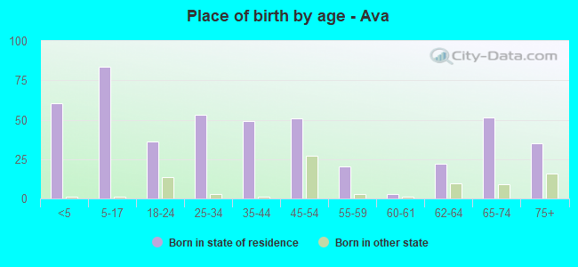 Place of birth by age -  Ava