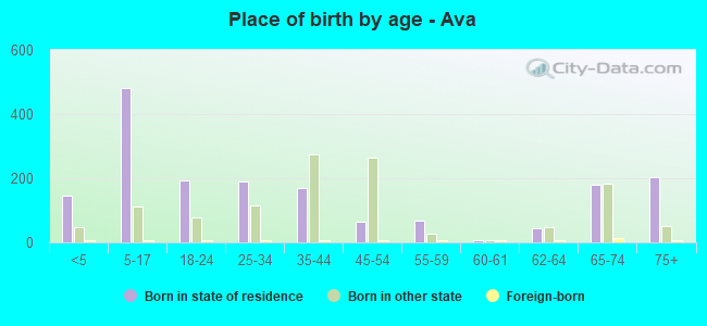 Place of birth by age -  Ava