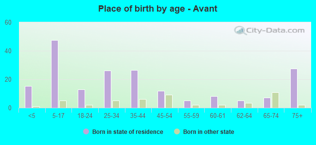 Place of birth by age -  Avant