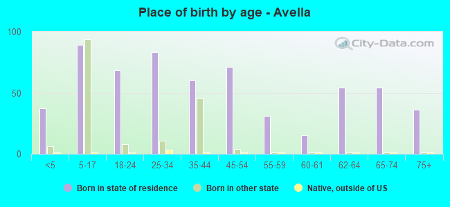 Place of birth by age -  Avella