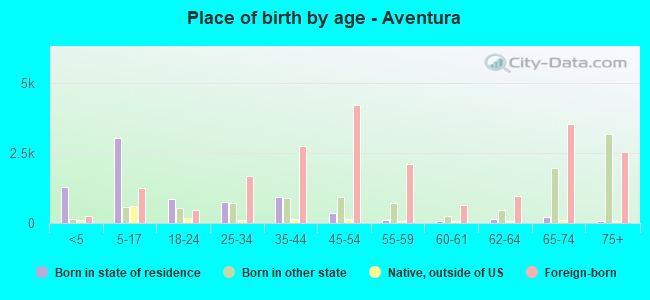 Place of birth by age -  Aventura