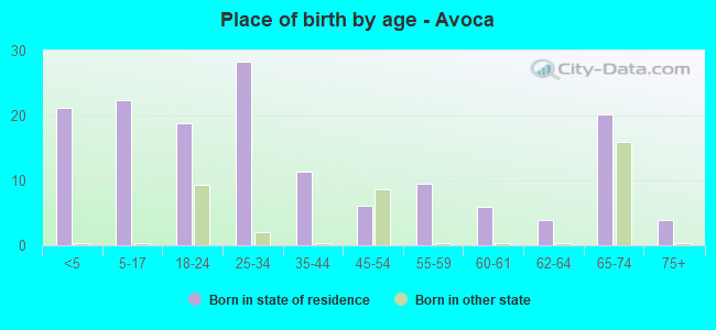Place of birth by age -  Avoca