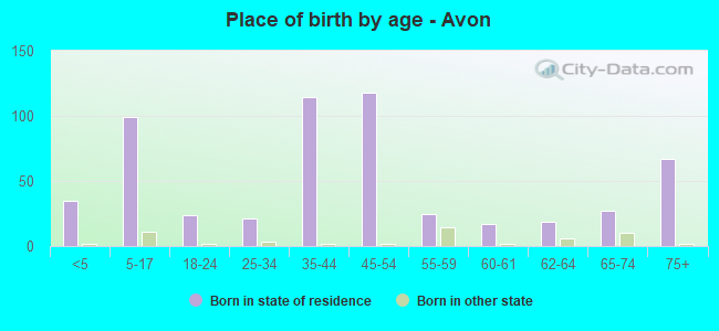 Place of birth by age -  Avon