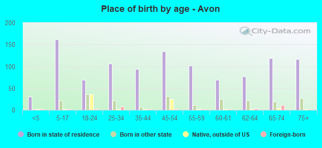 Place of birth by age -  Avon