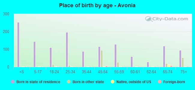 Place of birth by age -  Avonia