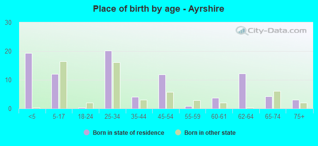 Place of birth by age -  Ayrshire