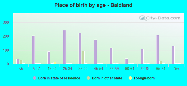 Place of birth by age -  Baidland