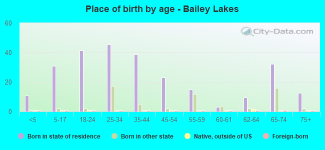 Place of birth by age -  Bailey Lakes