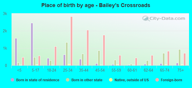 Place of birth by age -  Bailey's Crossroads