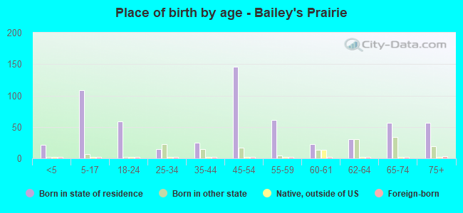 Place of birth by age -  Bailey's Prairie