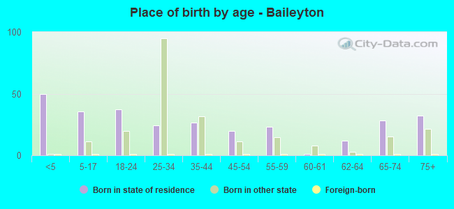 Place of birth by age -  Baileyton
