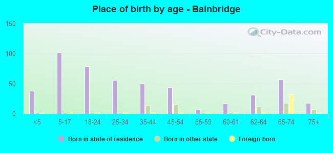 Place of birth by age -  Bainbridge
