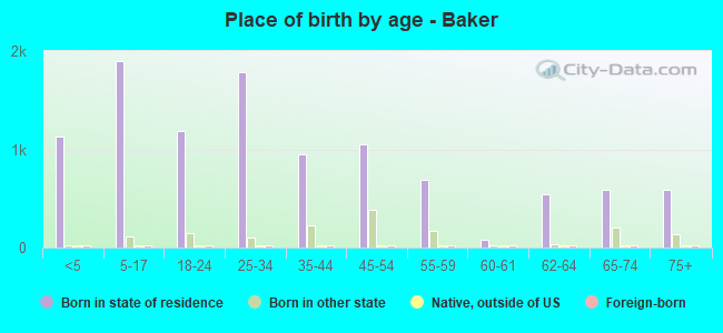 Place of birth by age -  Baker