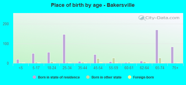 Place of birth by age -  Bakersville
