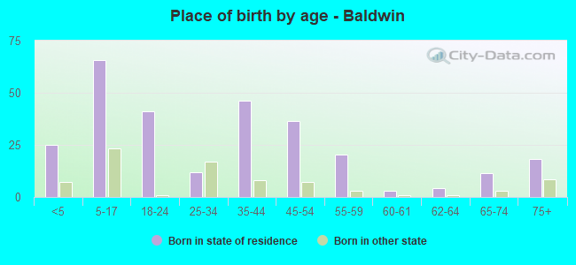 Place of birth by age -  Baldwin