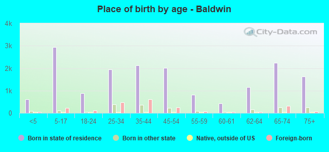Place of birth by age -  Baldwin