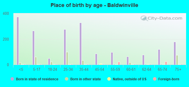 Place of birth by age -  Baldwinville