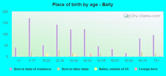 Place of birth by age -  Bally