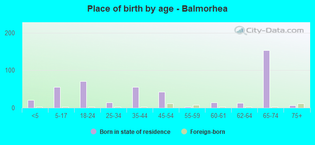 Place of birth by age -  Balmorhea