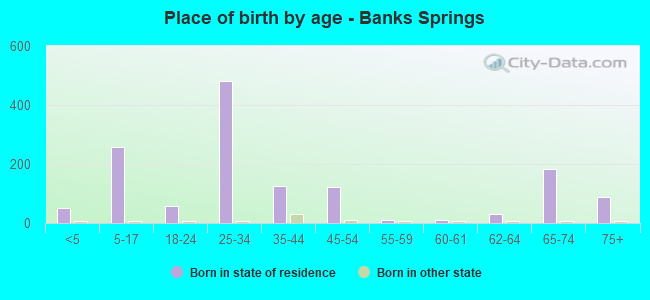 Place of birth by age -  Banks Springs