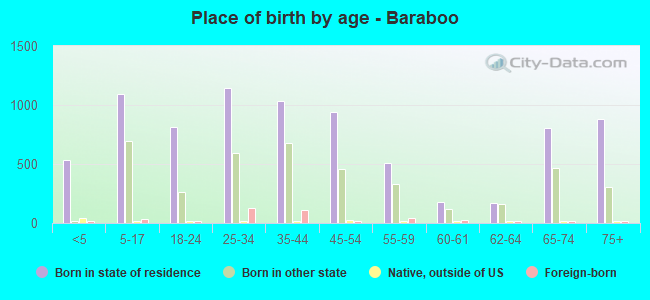 Place of birth by age -  Baraboo