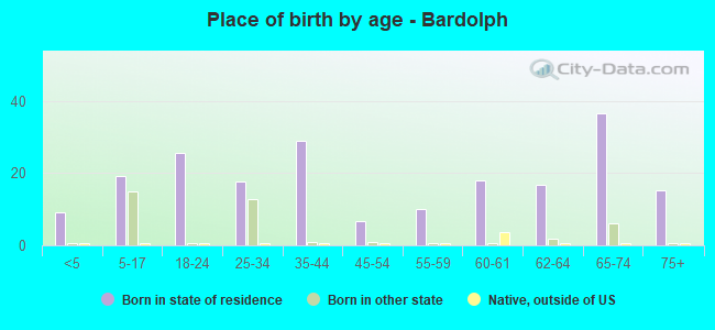 Place of birth by age -  Bardolph