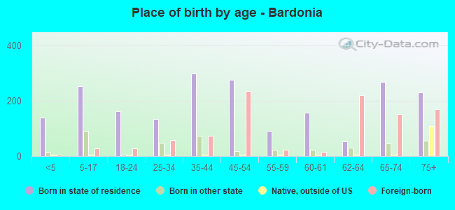 Place of birth by age -  Bardonia
