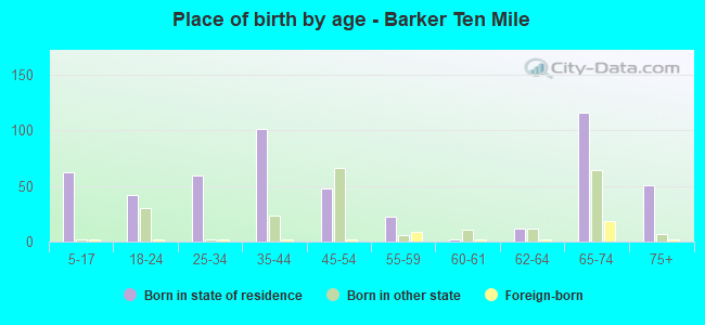 Place of birth by age -  Barker Ten Mile