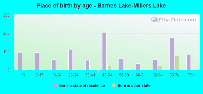 Place of birth by age -  Barnes Lake-Millers Lake