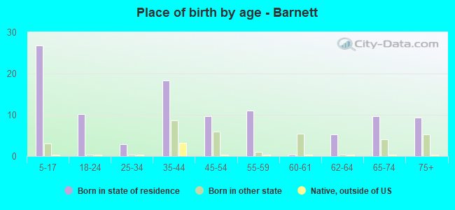 Place of birth by age -  Barnett