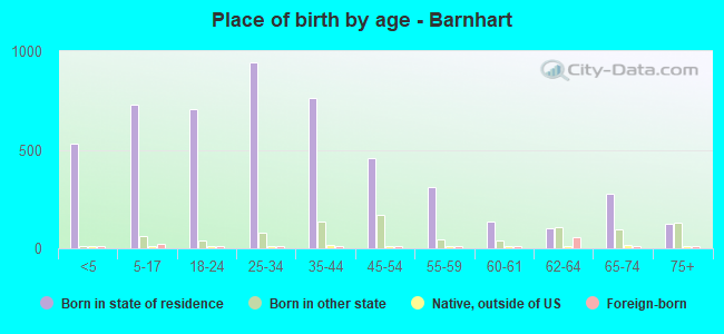 Place of birth by age -  Barnhart