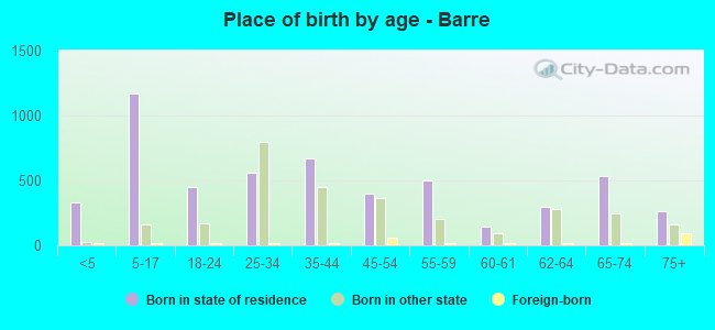 Place of birth by age -  Barre