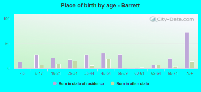 Place of birth by age -  Barrett