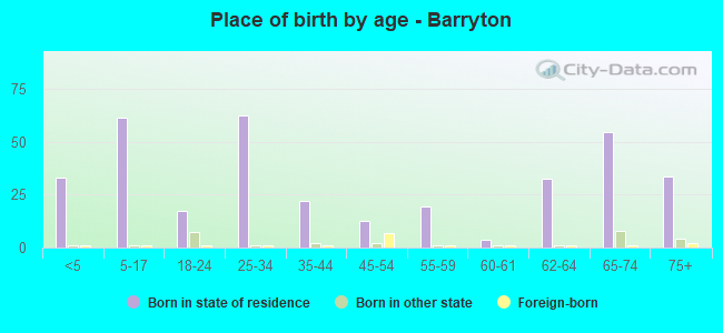 Place of birth by age -  Barryton