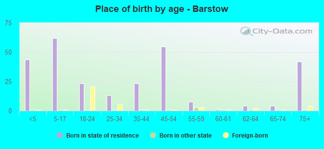 Place of birth by age -  Barstow