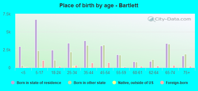 Place of birth by age -  Bartlett