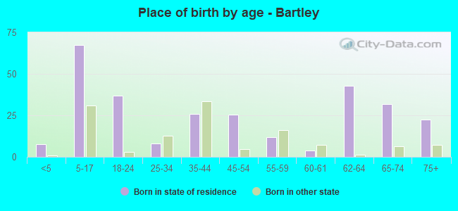 Place of birth by age -  Bartley