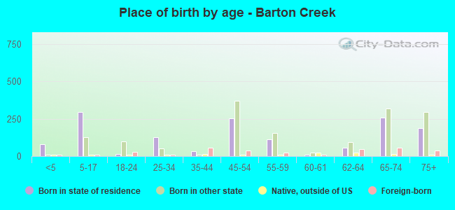 Place of birth by age -  Barton Creek