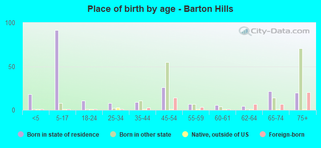 Place of birth by age -  Barton Hills