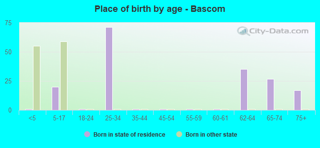 Place of birth by age -  Bascom