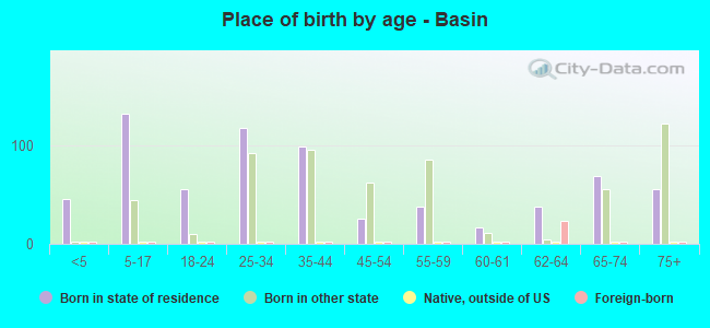 Place of birth by age -  Basin