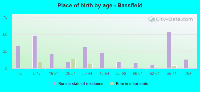 Place of birth by age -  Bassfield