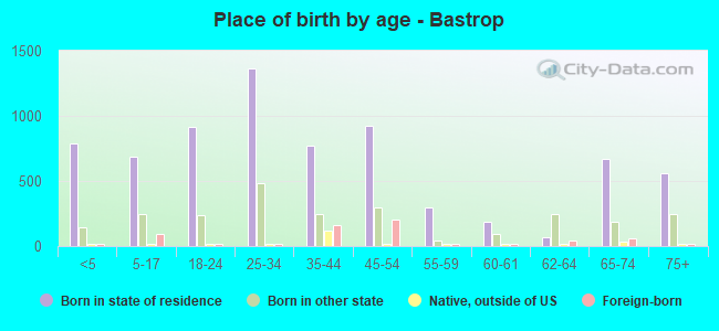 Place of birth by age -  Bastrop